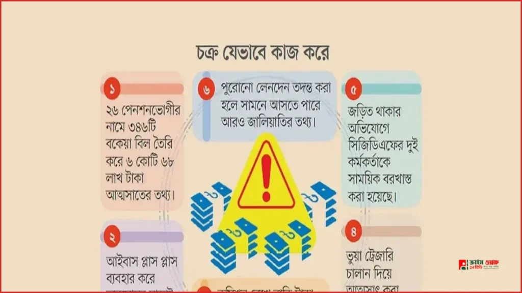 আইবাস প্লাস প্লাস জালিয়াতি: পেনশনভোগীদের হিসাব ব্যবহার করে পৌনে ৭ কোটি টাকা আত্মসাৎ