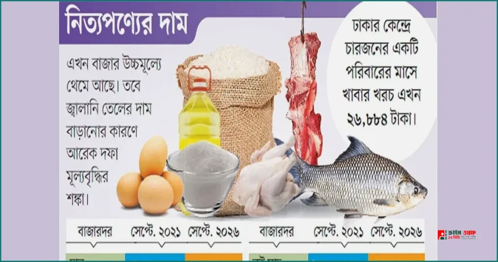 টানা চার বছর চড়া বাজার, নিত্যপণ্যের দাম নিয়ন্ত্রণে দরকার ভিন্ন উদ্যোগ