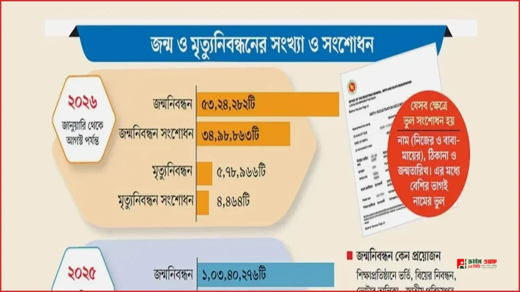 জন্মসনদে অদ্ভুত সব নাম, সংশোধনের ভোগান্তিতে সাধারণ নাগরিক