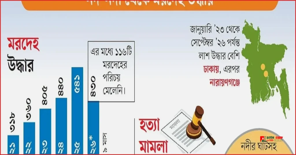 নদীকে আড়াল বানিয়ে লাশ গুম, পৌনে ছয় বছরে উদ্ধার ২৪৯৪ মরদেহ